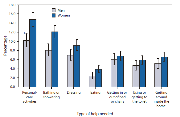 The figure shows the percentage of noninstitutionalized adults aged ≥80 years who need help with personal care, by sex, in the United States during 2008-2009. Among noninstitutionalized adults aged ≥80 years, women were more likely than men to need the help of another person with personal-care activities (14.8% versus 10.2%). In particular, women were more likely than men to need help when bathing or showering (12.1% versus 8.1%), dressing (9.1% versus 7.0%), and eating (3.9% versus 2.4%).